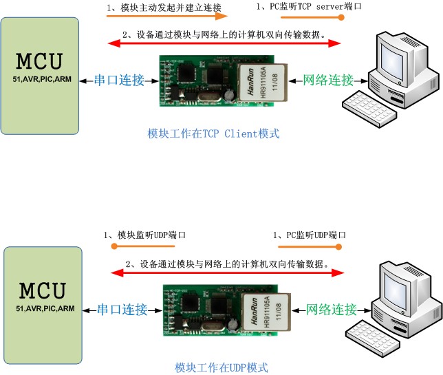 以太網模塊 - 應用結構 以太網模塊