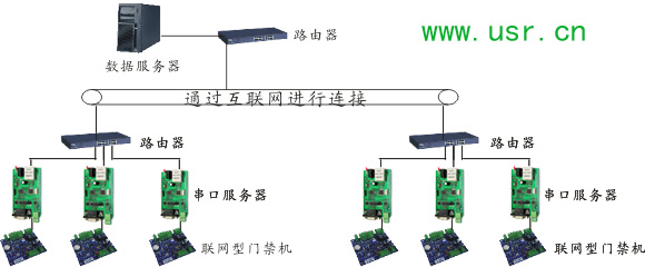 串口服務(wù)器門禁系統(tǒng)中的應(yīng)用 串口服務(wù)器門禁系統(tǒng)中的應(yīng)用