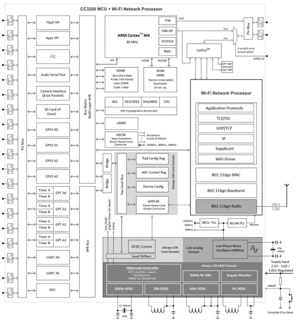 TI推出物聯網應用新型 SimpleLink WiFi CC3100 和 CC3200 平臺