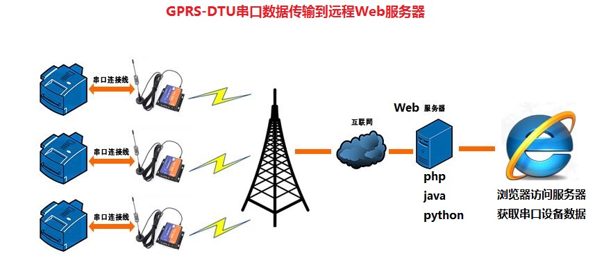 GPRS DTU GPRS DTU