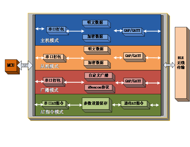 BLE100藍牙模組產品功能圖 BLE100藍牙模組產品功能圖
