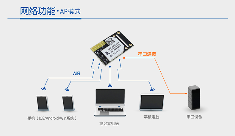 APwifi模塊 APwifi模塊