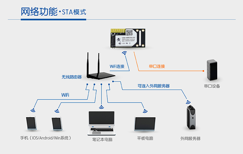 STAwifi模塊 STAwifi模塊
