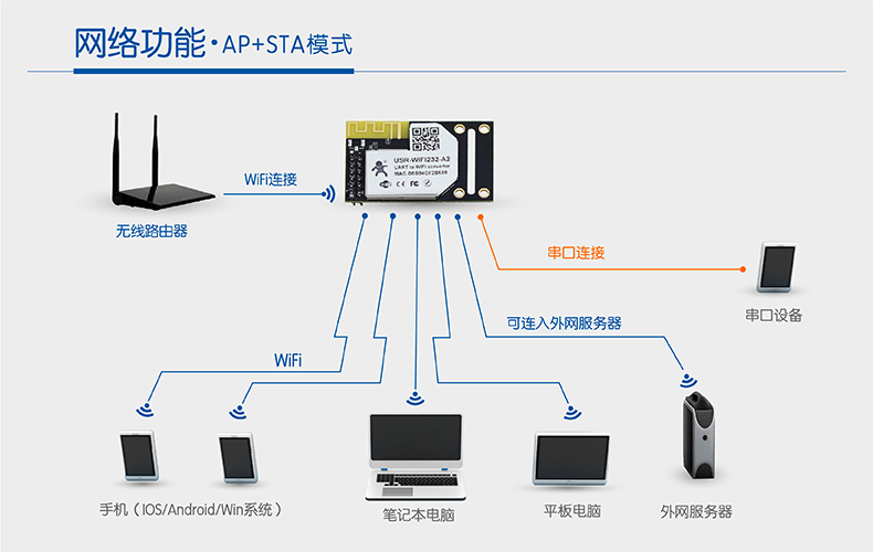 串口轉(zhuǎn)wifi模塊 串口轉(zhuǎn)wifi模塊