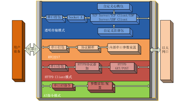 USR-TCP232-S2功能圖 USR-TCP232-S2功能圖