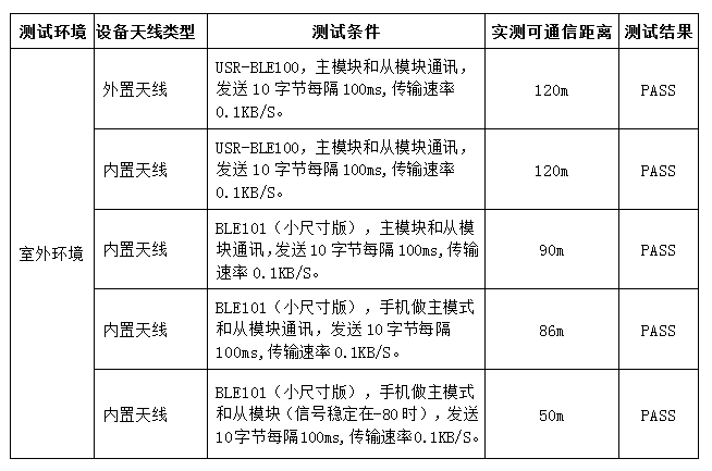 串口藍牙模塊測試結果