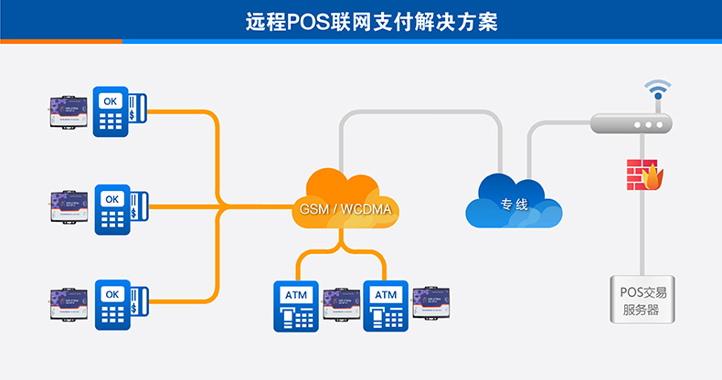 遠程支付3G DTU