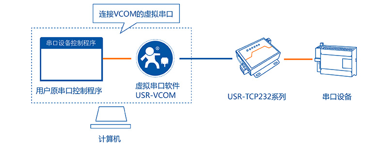 T2的虛擬串口 T2的虛擬串口