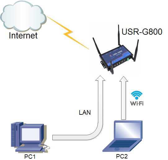 如何配置4G工業路由器 如何配置4G工業路由器
