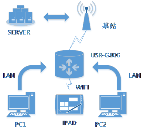 4G工業路由器的組網方式第二種
