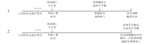 WIFI模塊的UART自由組幀模式 WIFI模塊的UART自由組幀模式