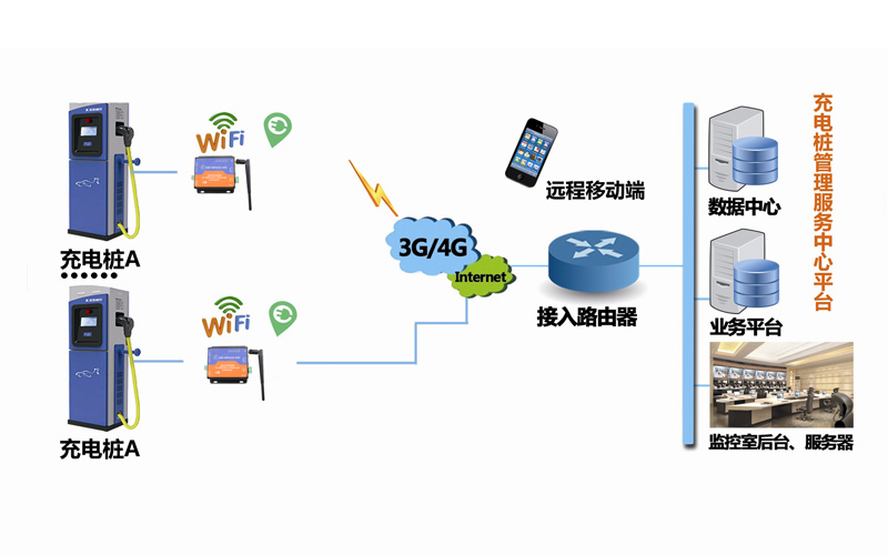 4G工業級路由器充電樁的高性價比解決方案
