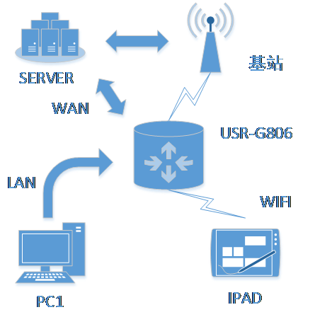4G工業路由器的WAN+4G組網方式 4G工業路由器的WAN+4G組網方式