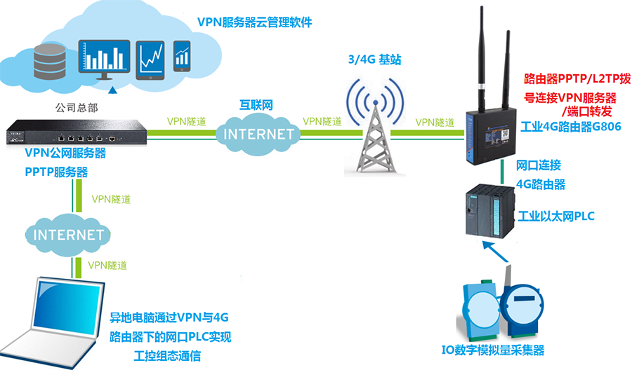 工控網(wǎng)口PLC通過(guò)4G路由器VPN聯(lián)網(wǎng)方案 工控網(wǎng)口PLC通過(guò)4G路由器VPN聯(lián)網(wǎng)方案