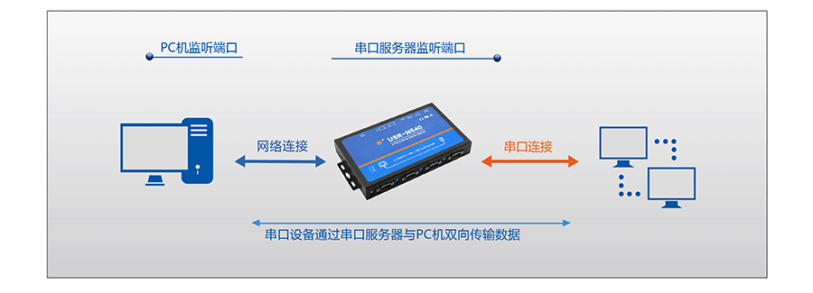 工業級四串口服務器UDP