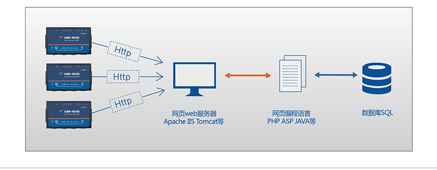 工業級四串口服務器HTTPD Client