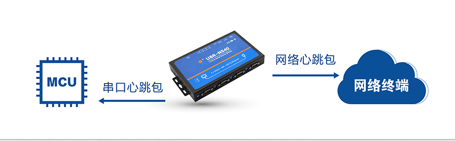 工業級四串口服務器心跳包機制
