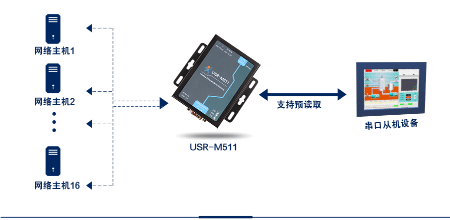 modbus網關的16路從機模式 modbus網關的16路從機模式