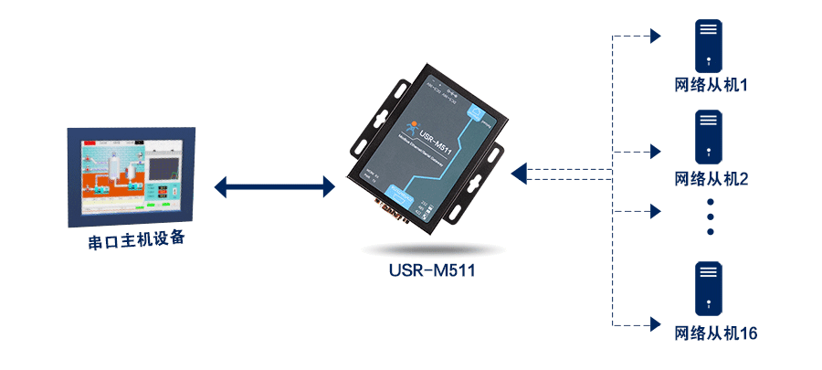 modbus網關的8路主機模式 modbus網關的8路主機模式