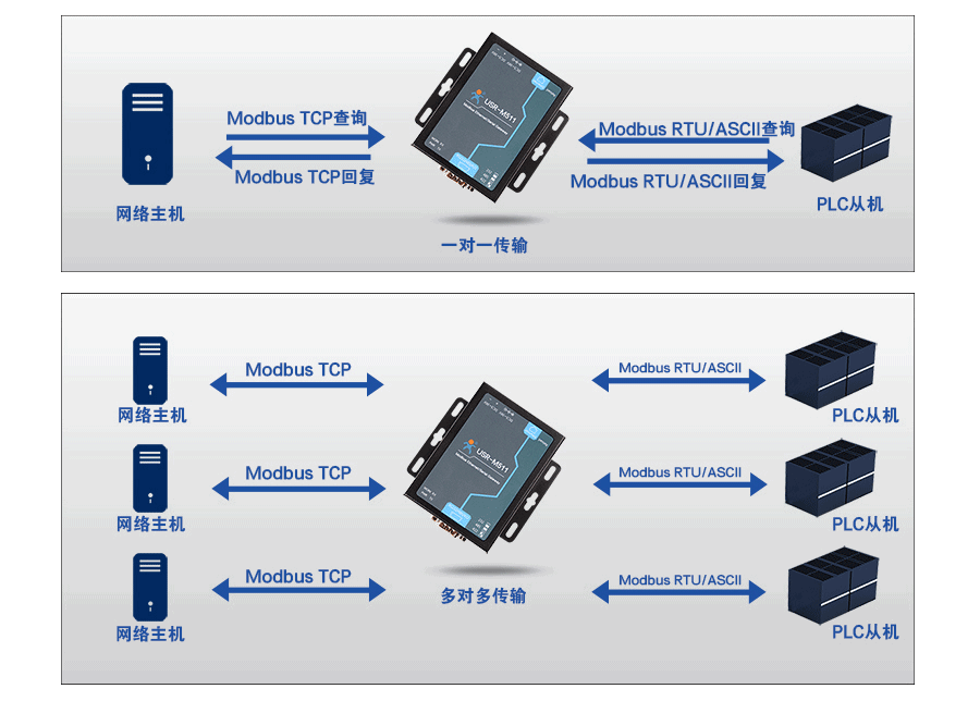 modbus網關的從機模式 modbus網關的從機模式