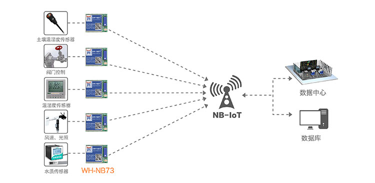 NB-IOT模塊的智慧農(nóng)業(yè)解決方案 NB-IOT模塊的智慧農(nóng)業(yè)解決方案