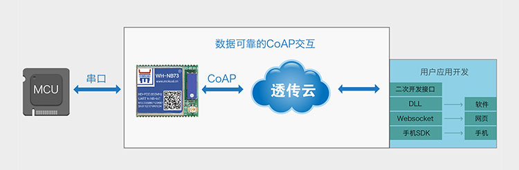 NB-IoT模塊的CoAP協(xié)議傳輸云服務(wù)CoAP協(xié)議 NB-IoT模塊的CoAP協(xié)議傳輸云服務(wù)CoAP協(xié)議