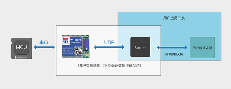 NB-IoT模塊的UDP透傳協(xié)議 NB-IoT模塊的UDP透傳協(xié)議
