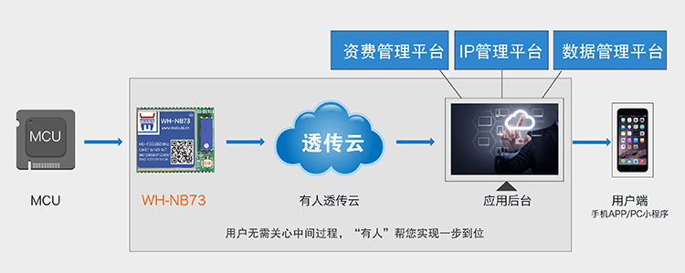 NB-IoT模塊的管理平臺功能 NB-IoT模塊的管理平臺功能