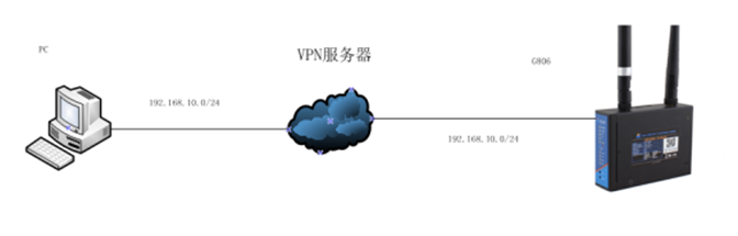 如何解決遠程登錄4G路由器設備問題
