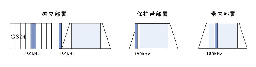 NB-IoT網絡部署模式 NB-IoT網絡部署模式