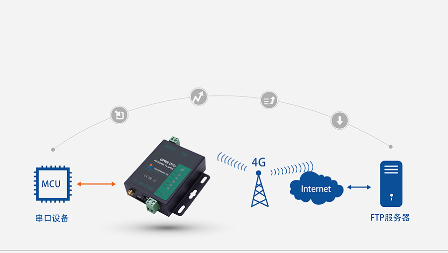 GPRS DTU��FTP������
