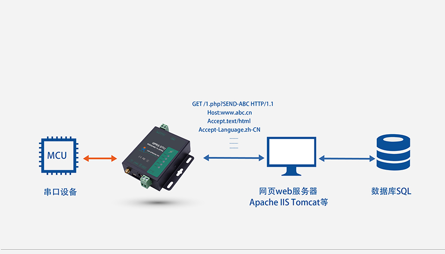 GPRS DTU��HTTPD Clientģʽ