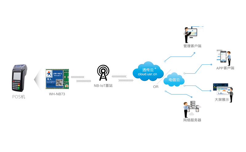 POS機支付的nbiot應用實例 POS機支付的nbiot應用實例