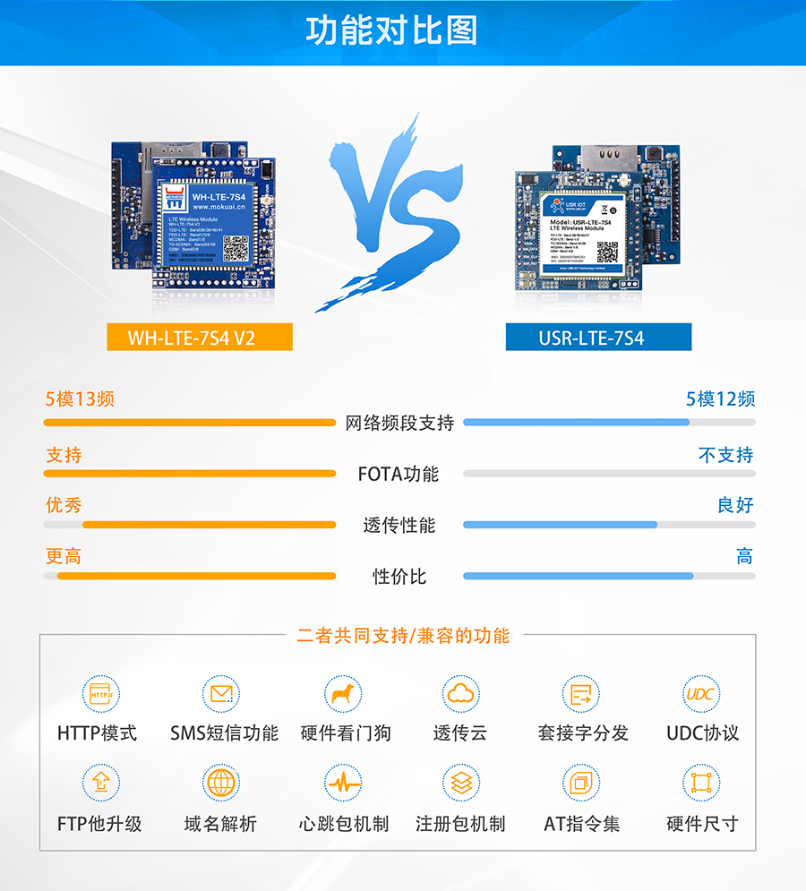 串口轉(zhuǎn)4G模塊_4G透明傳輸模塊功能對(duì)比標(biāo)題 串口轉(zhuǎn)4G模塊_4G透明傳輸模塊功能對(duì)比標(biāo)題