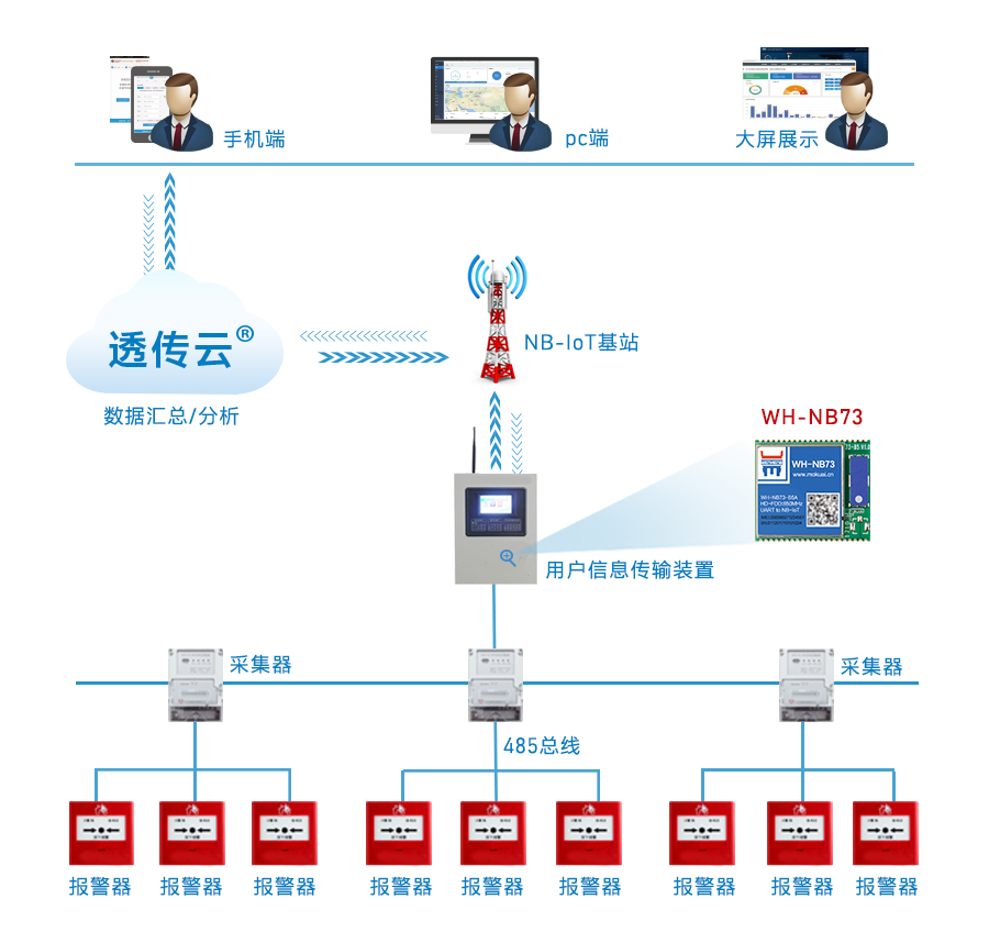 NB-IoT如何防范電氣火災(zāi)發(fā)生 NB-IoT如何防范電氣火災(zāi)發(fā)生