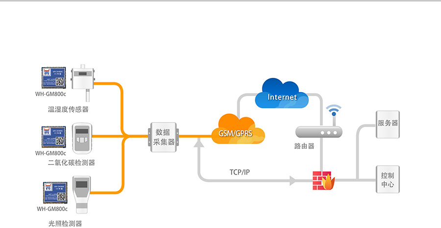 超小體積AT指令GPRS無線通訊模塊農業物聯網環境監測解決方案