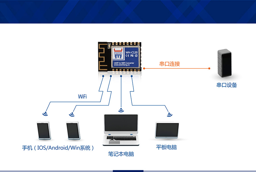 工業級嵌入式WIFI模塊_超小體積低功耗WIFI模組無線組網方式AP模式