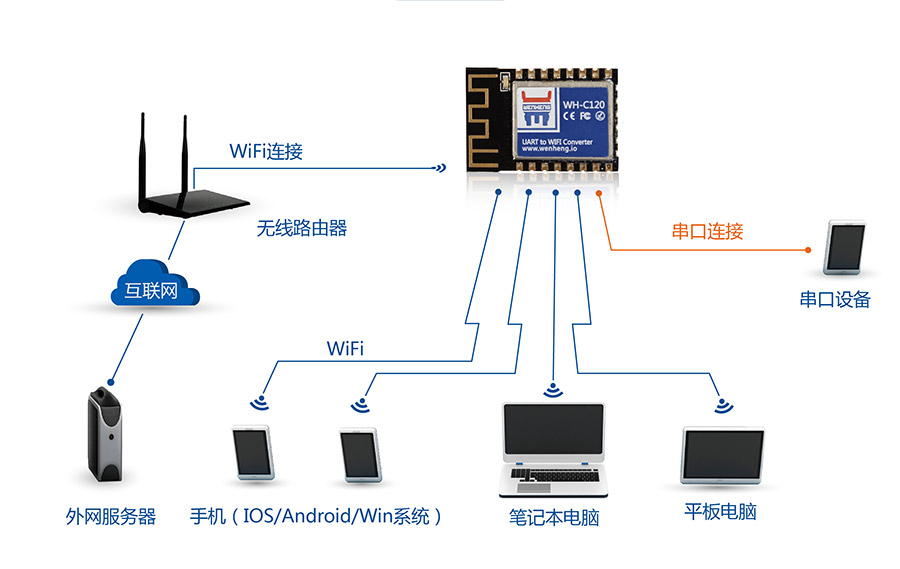 工業級嵌入式WIFI模塊_超小體積低功耗WIFI模組無線組網方式AP+STA模式