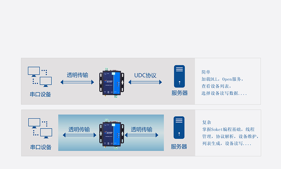 全頻段NB-IOT DTU的的UDC協議