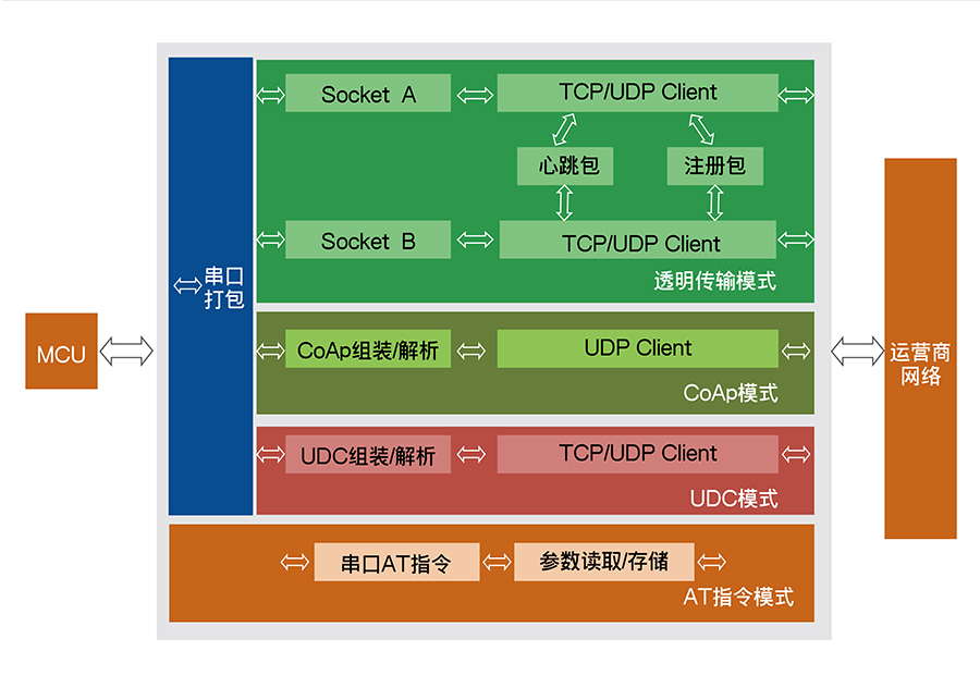 全頻段NB-IOT DTU與GPRS DTU功能結構