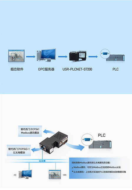 PLC��̫�W�f�h�D�Q����opcͨ���Ͷ���վͨӍ