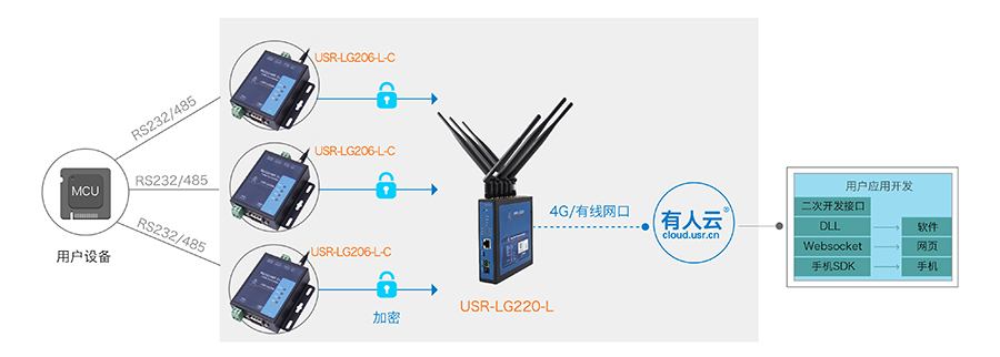 LoRa無線傳輸協(xié)議+自組網(wǎng) LoRa無線傳輸協(xié)議+自組網(wǎng)