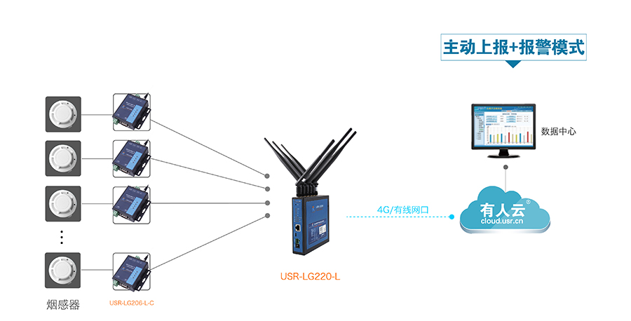 LoRa無線通訊系統(tǒng)的智能煙感報警解決方案 LoRa無線通訊系統(tǒng)的智能煙感報警解決方案
