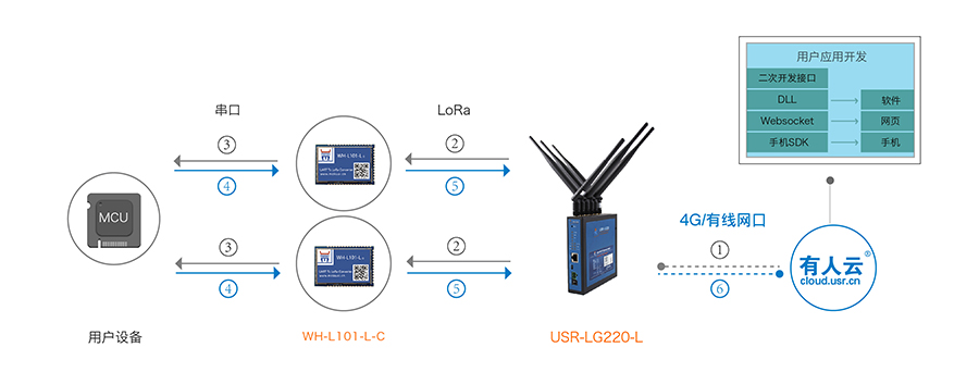 LoRa無線通訊協議的透傳模式 LoRa無線通訊協議的透傳模式