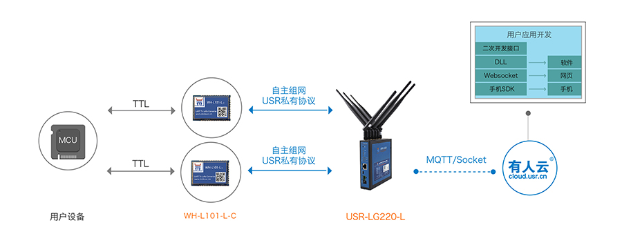 LoRa無線通訊協議支持MQTT協議傳輸 LoRa無線通訊協議支持MQTT協議傳輸
