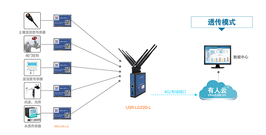 LoRa無線通訊系統的智慧農業解決方案 LoRa無線通訊系統的智慧農業解決方案