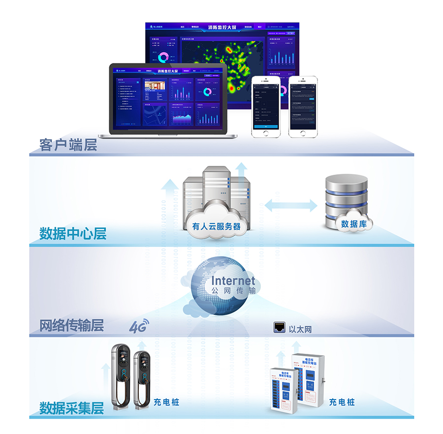 電動(dòng)自行車充電樁聯(lián)網(wǎng)解決方案拓補(bǔ)圖 電動(dòng)自行車充電樁聯(lián)網(wǎng)解決方案拓補(bǔ)圖