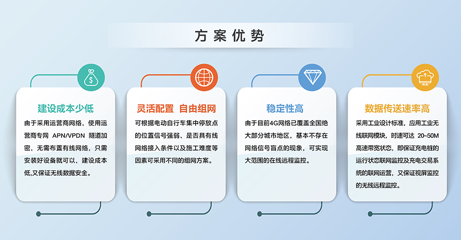 電動(dòng)自行車充電樁聯(lián)網(wǎng)解決方案優(yōu)勢(shì) 電動(dòng)自行車充電樁聯(lián)網(wǎng)解決方案優(yōu)勢(shì)