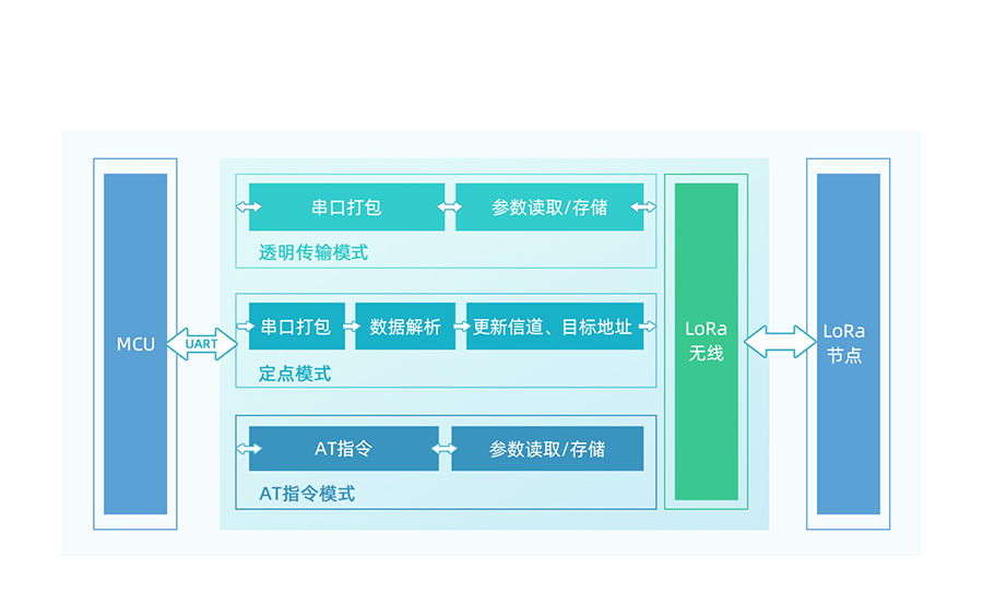 LoRa點對點模塊功能結(jié)構(gòu)