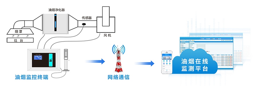 工業油煙污染在線監測解決方案 工業油煙污染在線監測解決方案